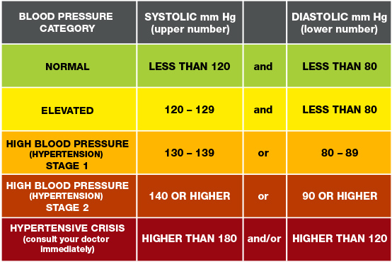 A chart displaying blood pressure categories, including Normal (less than 120/80), Elevated (120-129/less than 80), High Blood Pressure Stage 1 (130-139/80-89), High Blood Pressure Stage 2 (140 or higher/90 or higher), and Hypertensive Crisis (higher than 180/120).