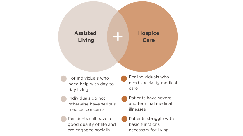 A Venn diagram comparing Assisted Living and Hospice Care, showing their differences and overlaps with brief bullet points describing the types of care and patient needs each provides.