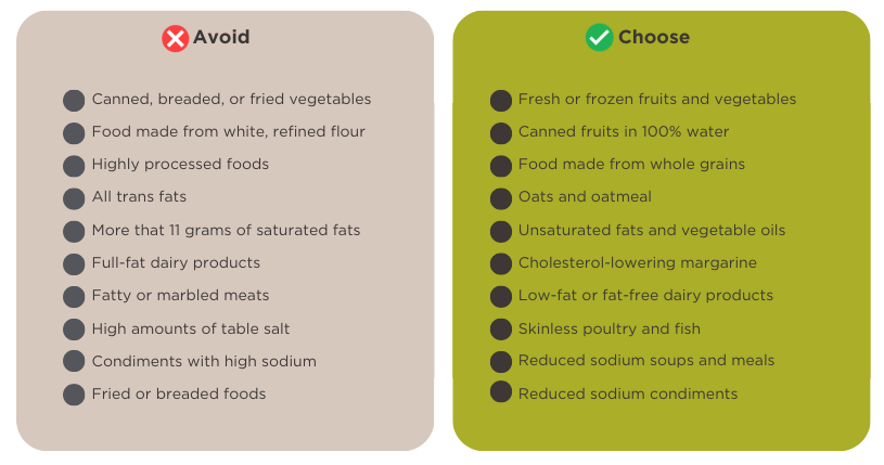 A comparison chart with two columns: "Avoid" lists processed and high-fat foods; "Choose" lists healthier alternatives like fresh produce, whole grains, unsaturated fats, skinless poultry, and reduced sodium foods.