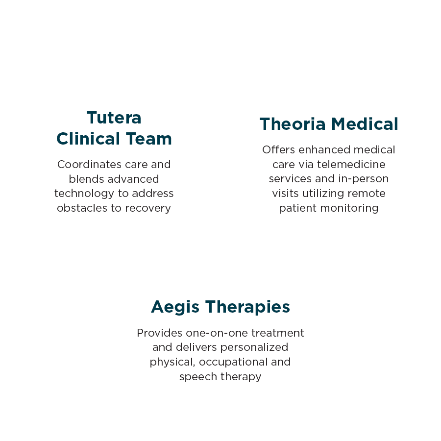 A three-section pie chart showing: Tutera Clinical Team coordinates care with advanced technology; Theoria Medical offers telemedicine and in-person care; Aegis Therapies provides personalized physical and speech therapy.